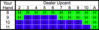 Blackjack Basic Strategy - Double Down on Hard Hands