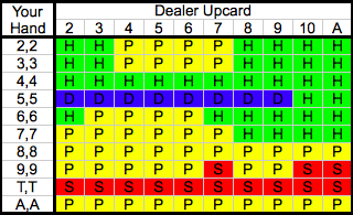 Blackjack Basic Strategy - Splitting Pairs