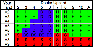 Blackjack Basic Strategy - Double Down on Soft Hands